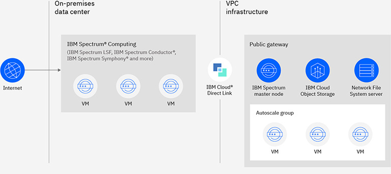 Diagram of applications hosted on-premises and applications hosted in a VPC infrastructure