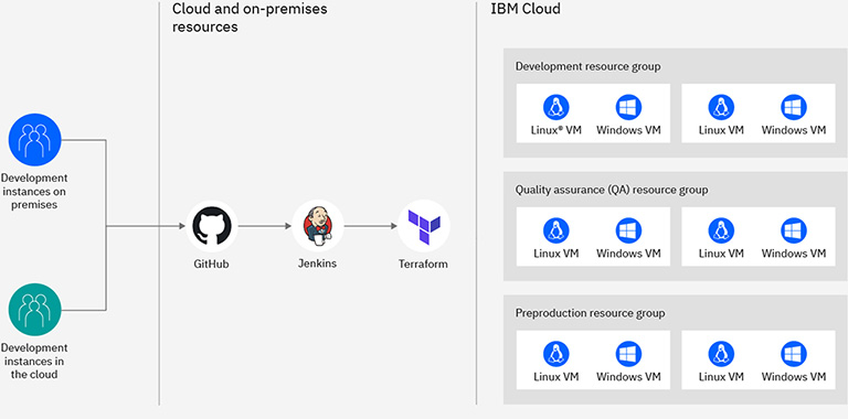 Infrastructure diagram showing cloud and on-premises applications using VPC and subnets