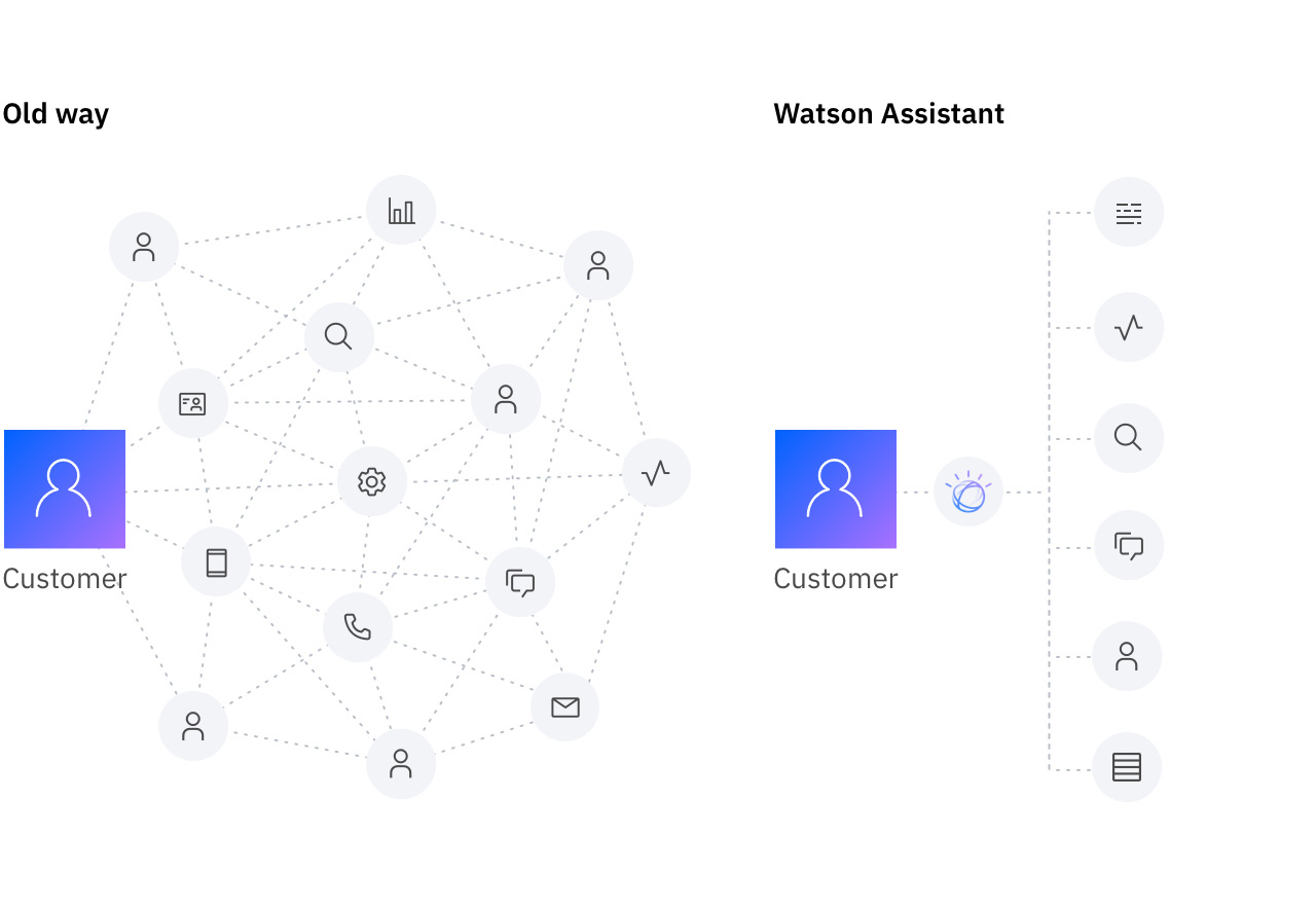 Watson Assistant | IBM Cloud