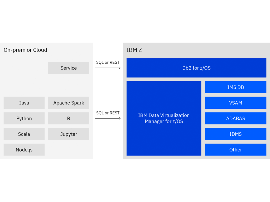 enable-modern-access-to-ibm-z-data-pattern-ibm-z-and-cloud