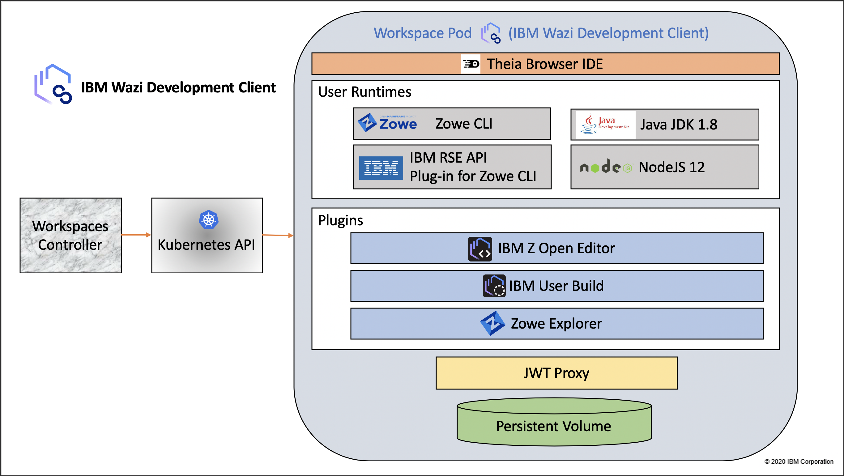 Kubernetes Native Ide For Ibm Z With Wazi Workspaces Ibm Z And Linuxone Community