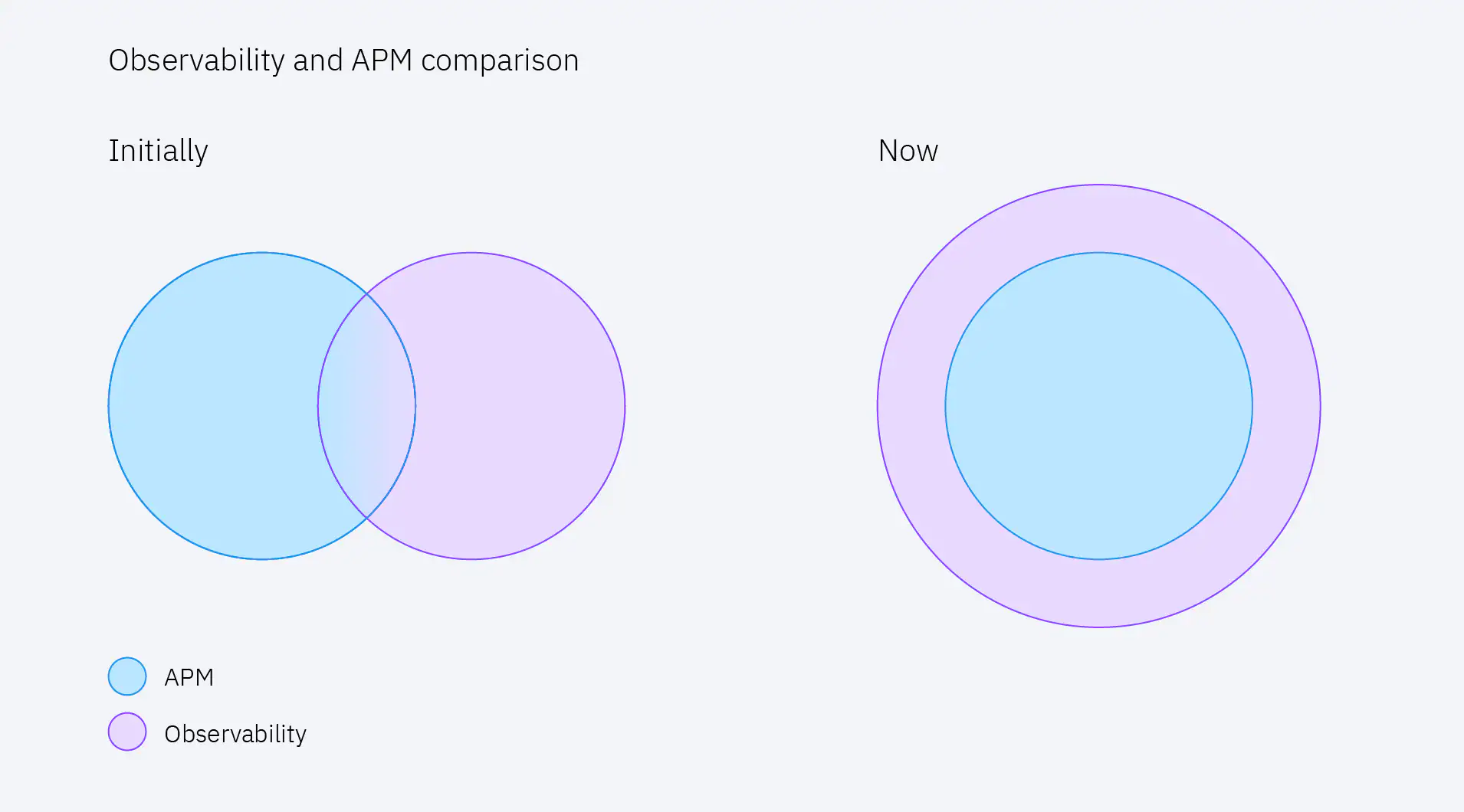 What is observability and why is it important IBM