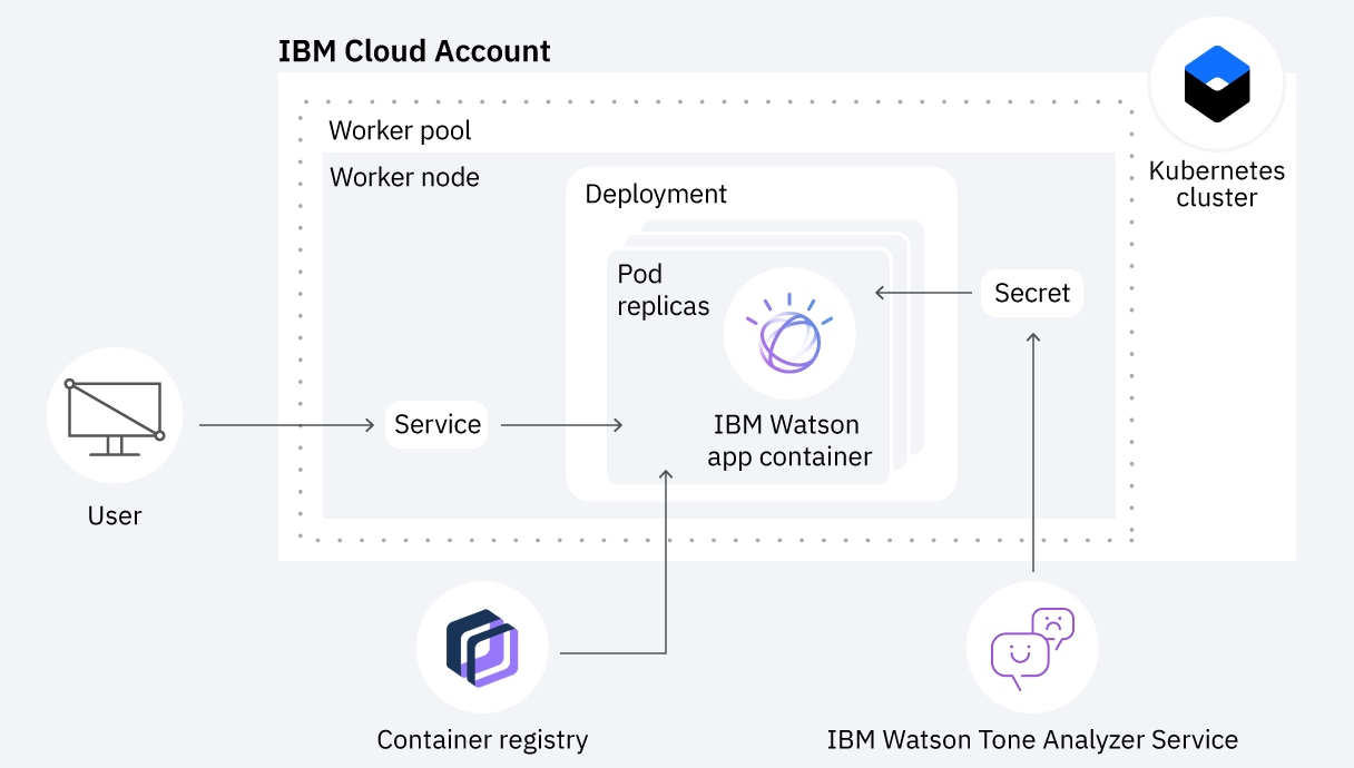 IBM Cloud Kubernetes Service