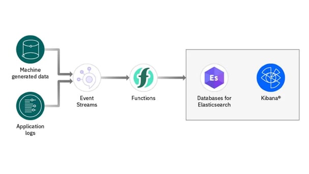 Databases for Elasticsearch - IBM Product