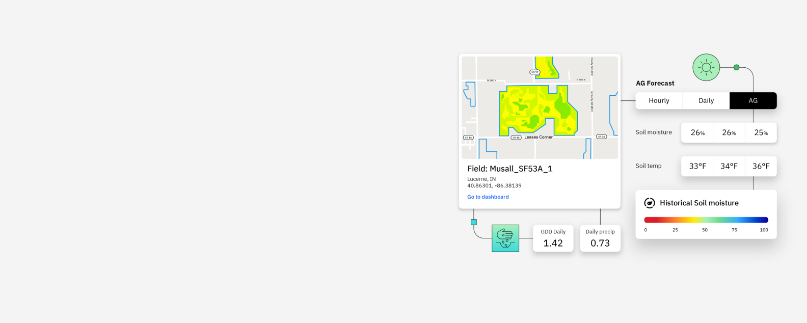 展示 IBM Environmental Intelligence Suite 农业产品的图例说明