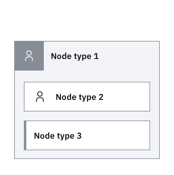 Don’t mix types of nodes unless they have specific semantic differences that can’t be expressed otherwise.