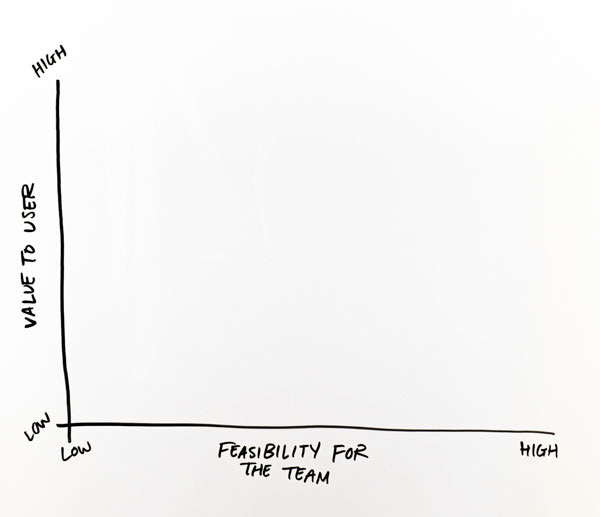 design thinking prioritization grid