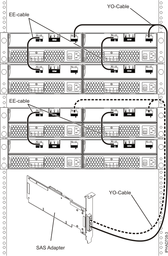 SAS adapter to four disk expansion drawers