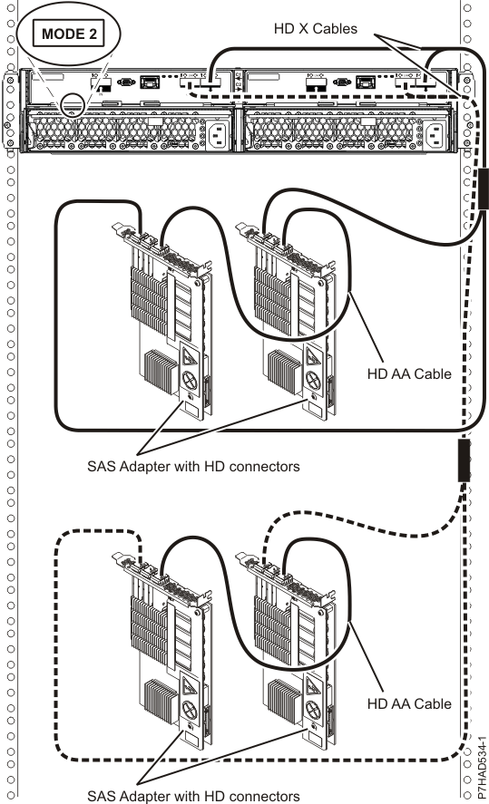 Two pairs of RAID SAS adapters with HD connectors to a disk expansion drawer – Mode 2 in a multi-initiator HA mode.
