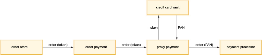An example payment processing transaction flow from order to payment processed.