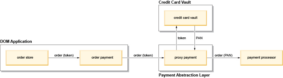 The data flow diagram shown in the previous illustration is partitioned into software components