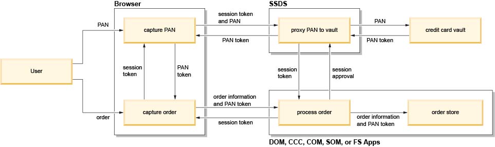 Illustration of the processes in the previous order capture data flow