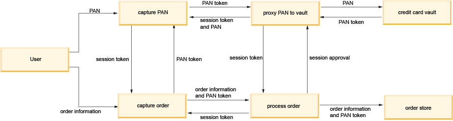 Data Flow Diagram depicting the order capture data flow