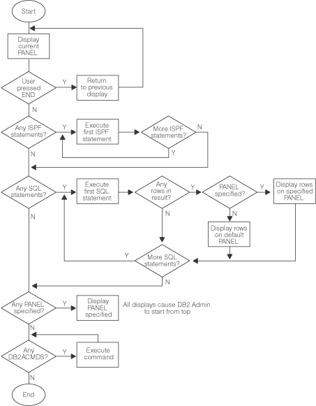 Db2 Administration Tool 12.1 - Db2 Admin Tool processing flow