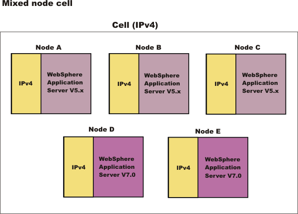 Mixed node cell