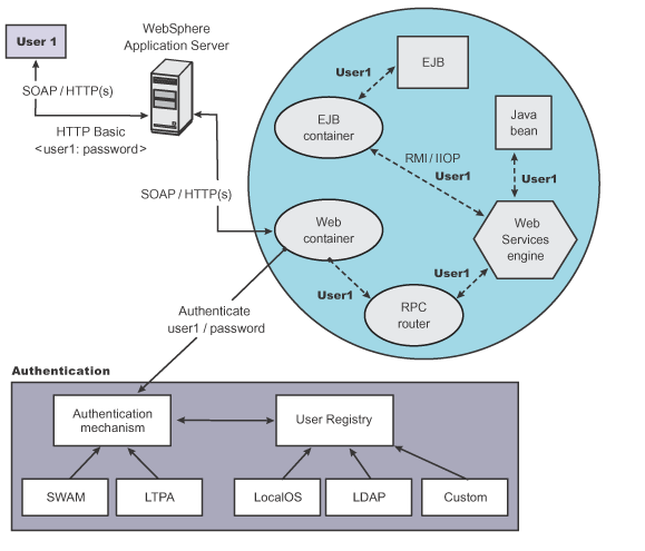 Web Services Security and Java Platform, Enterprise Edition security ...