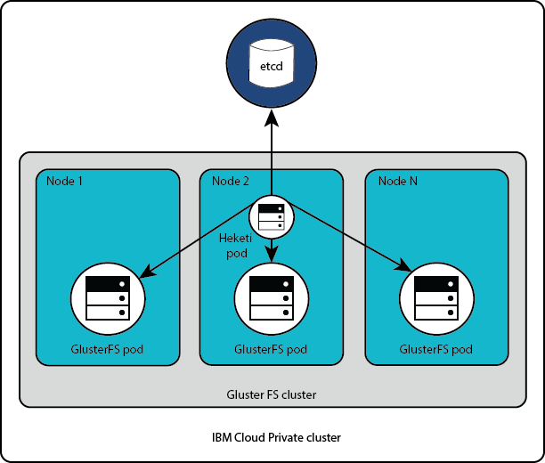 Diagram: GlusterFS installation in IBM Cloud Private Diagram: GlusterFS installation in IBM Cloud Private