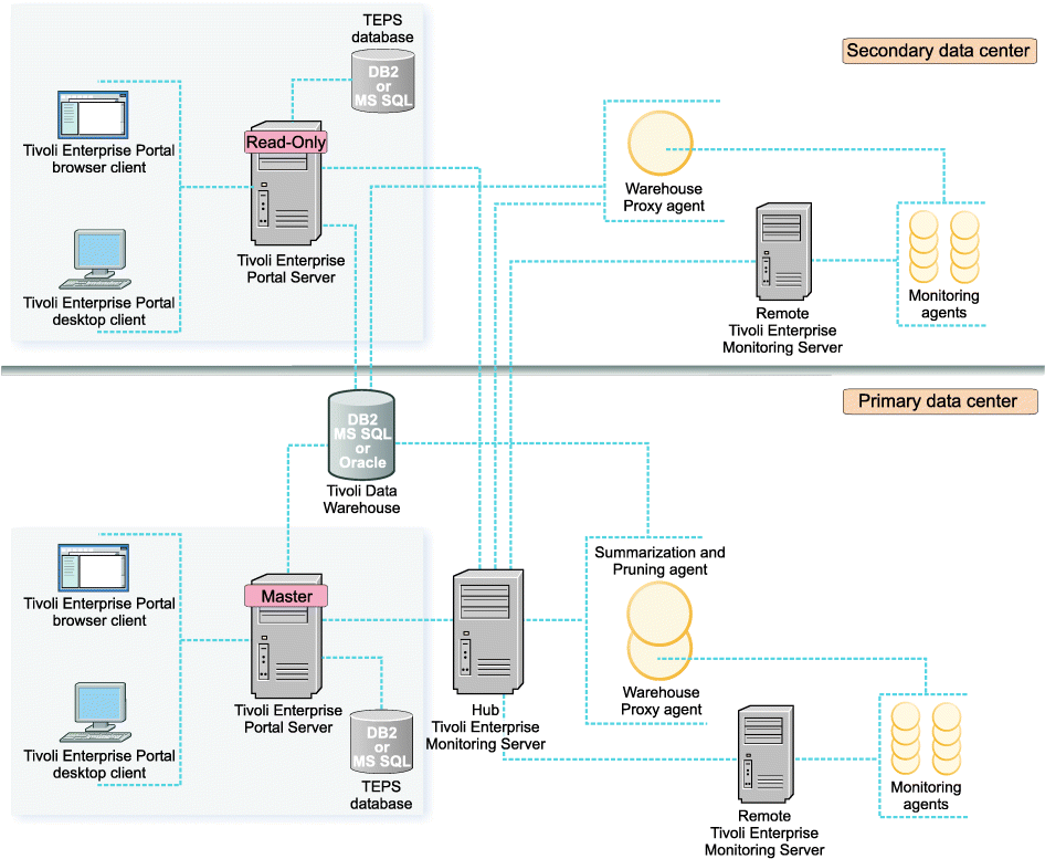 Determine Where To Place Your Tivoli Monitoring Components