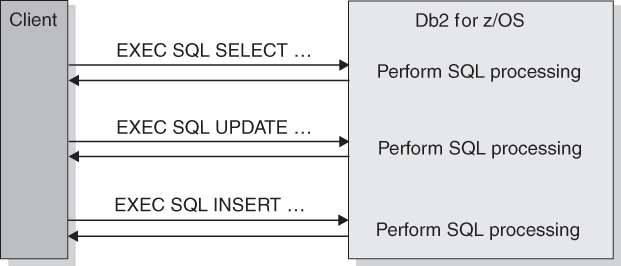 db2-12-introduction-stored-procedure-processing