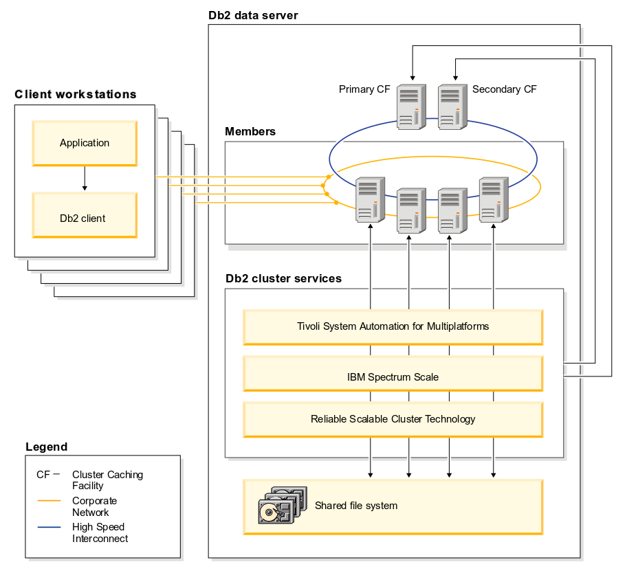 Understanding the Db2 pureScale Feature resource model