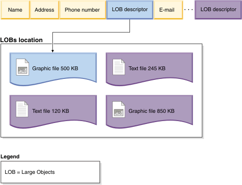 Illustration of how LOB descriptors are used within the base table rows.