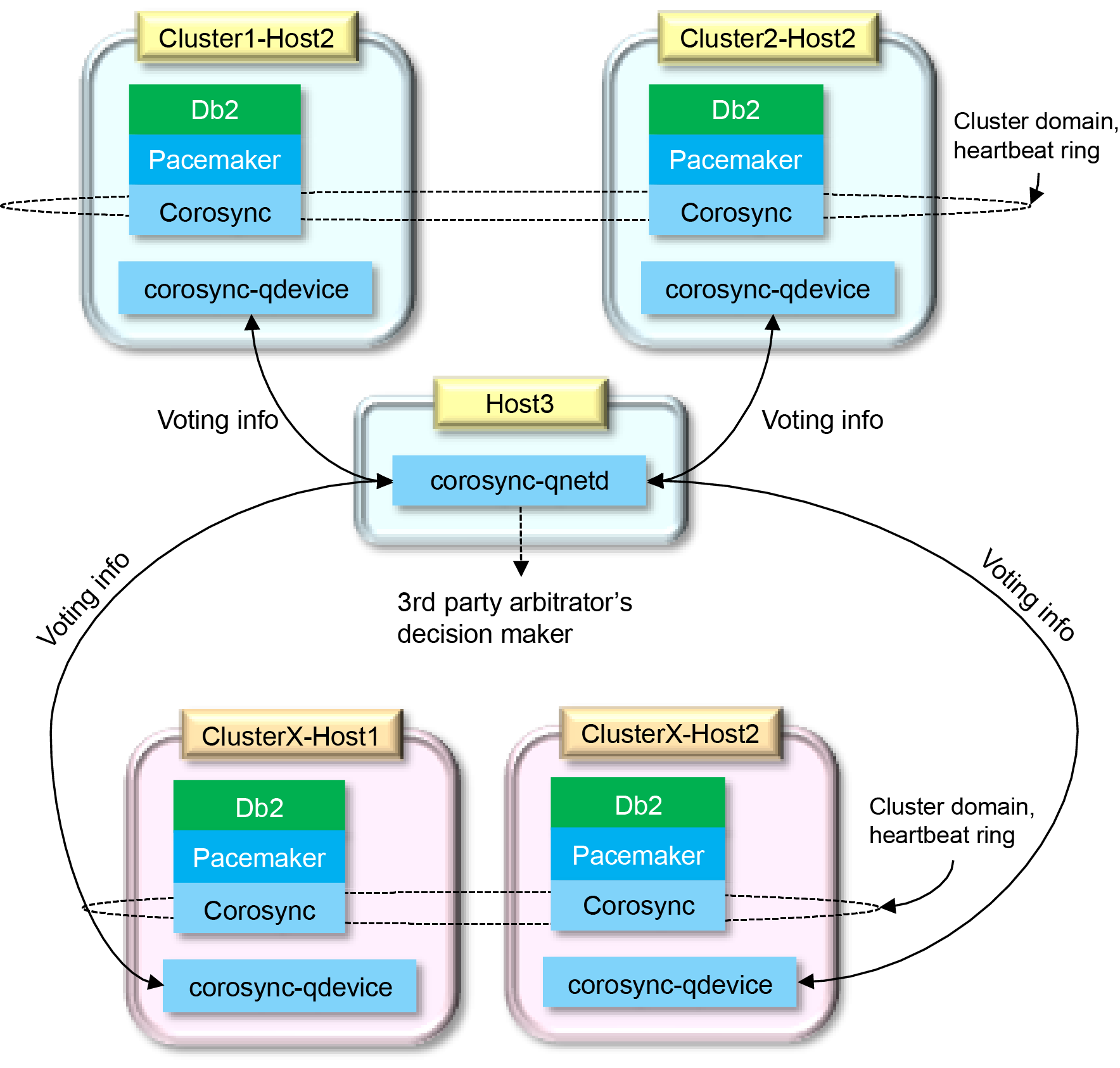 An overview of the key components in a Pacemaker cluster that uses QDevice quorum