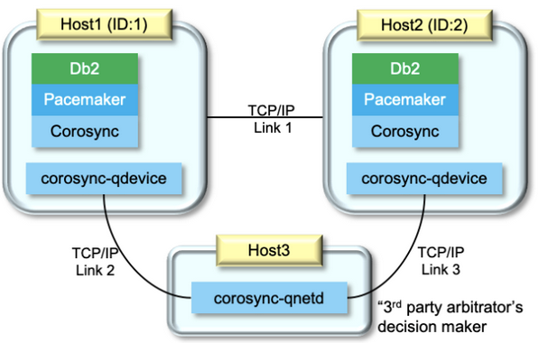 A two-node HADR configuration with Qdevice configured