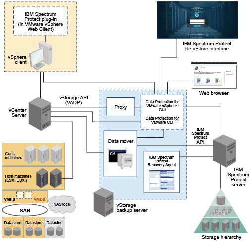 Vmware data protection настройка