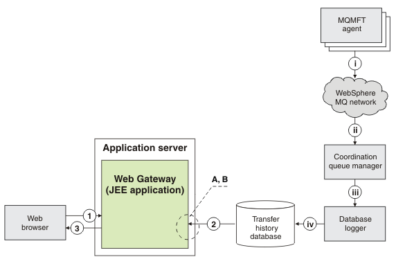 How the Web Gateway fits into your IBM MQ Managed File Transfer topology