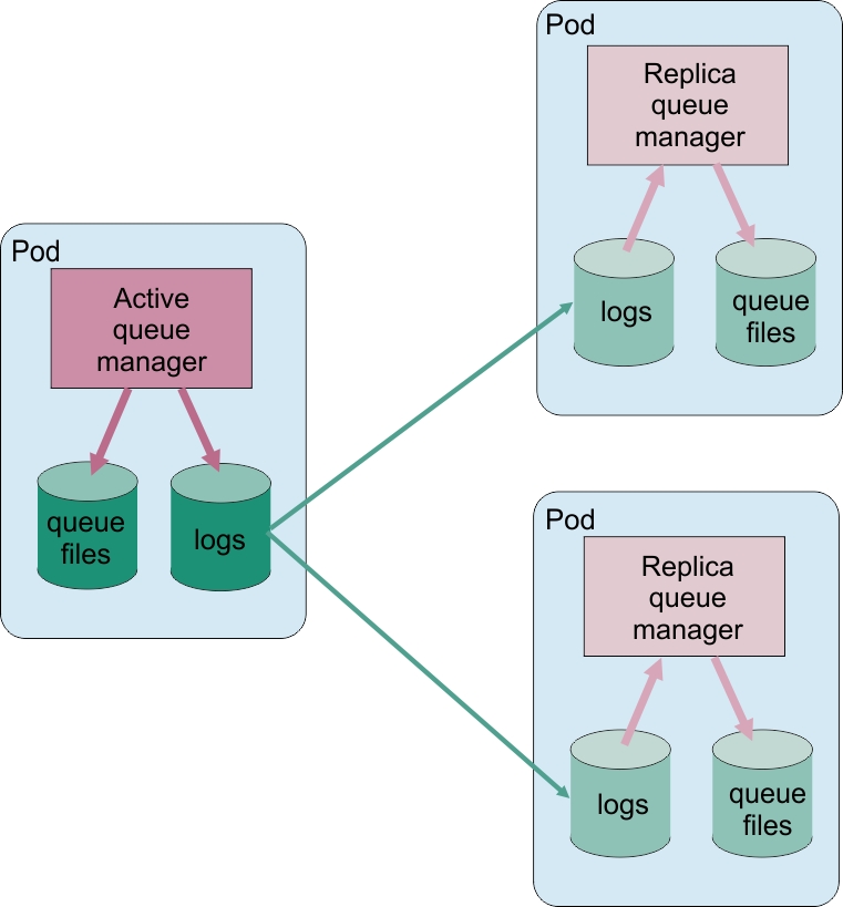 shows three pods, each running a queue manager