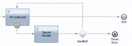 This graphic shows a web service integration service with an error intermediate event.