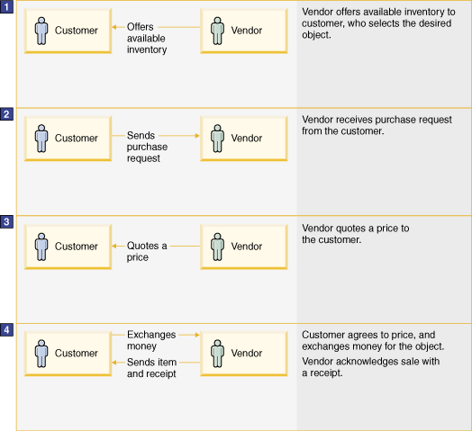 A graphical representation of a simple business process.