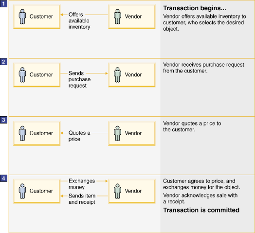 Graphical representation of a basic business transaction