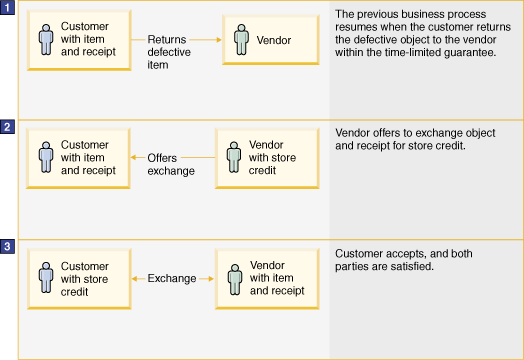 A graphical example of business compensation.