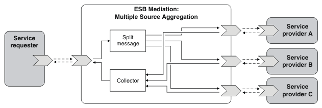 This image shows a service requester connected to 3 service providers via an ESB mediation