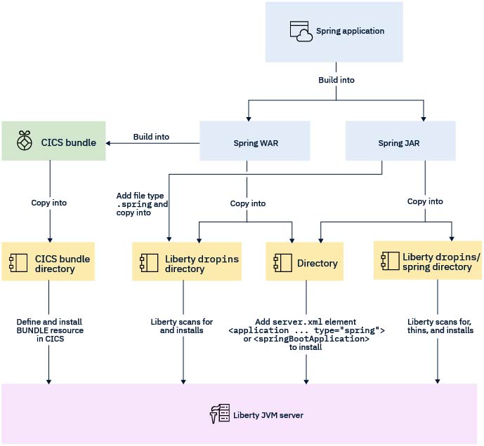 The different options that you can take to run your Spring Boot application on CICS.