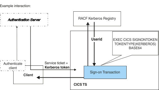 Diagram showing flow of requests between the Client terminal emulator, the authentication server, and CICS TS.