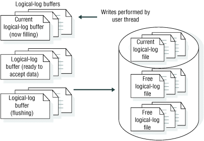 Изменить размер log buffer oracle