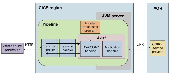 Architecture for a web service provider, where the JVM server handles the SOAP processing only. See surrounding text for explanation.