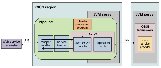 Architecture for a web service provider, where the application runs in a JVM server and another JVM server handles the SOAP processing in the pipeline. See surrounding text for explanation.
