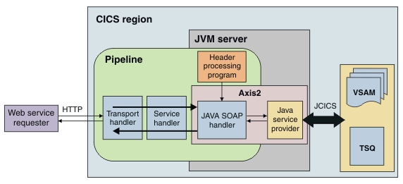 Web service provider architecture in a CICS region. See surrounding text for explanation.