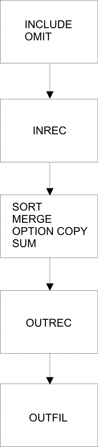 Processing Order Of Control Statements 5142