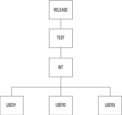 Step 1: Determine the project's hierarchy