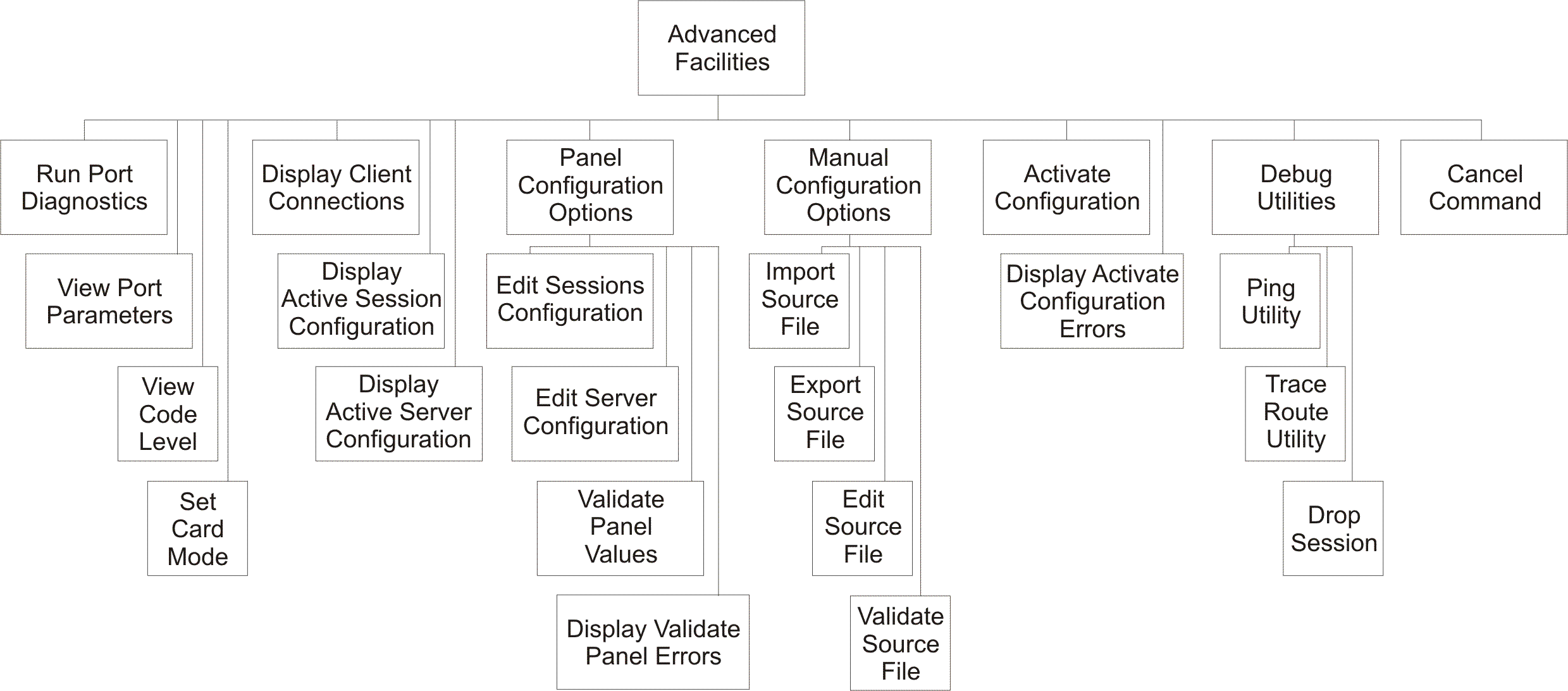 Structure Of The Osa Icc Control Panels