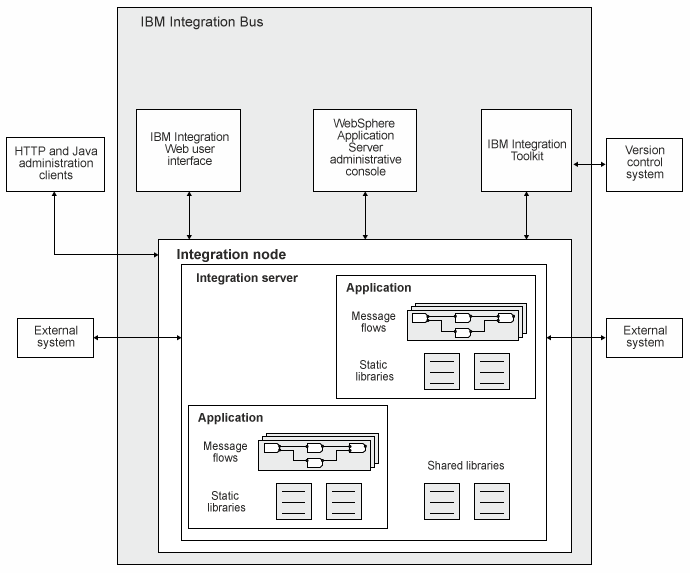 name-changes-in-ibm-integration-bus-version-10-0