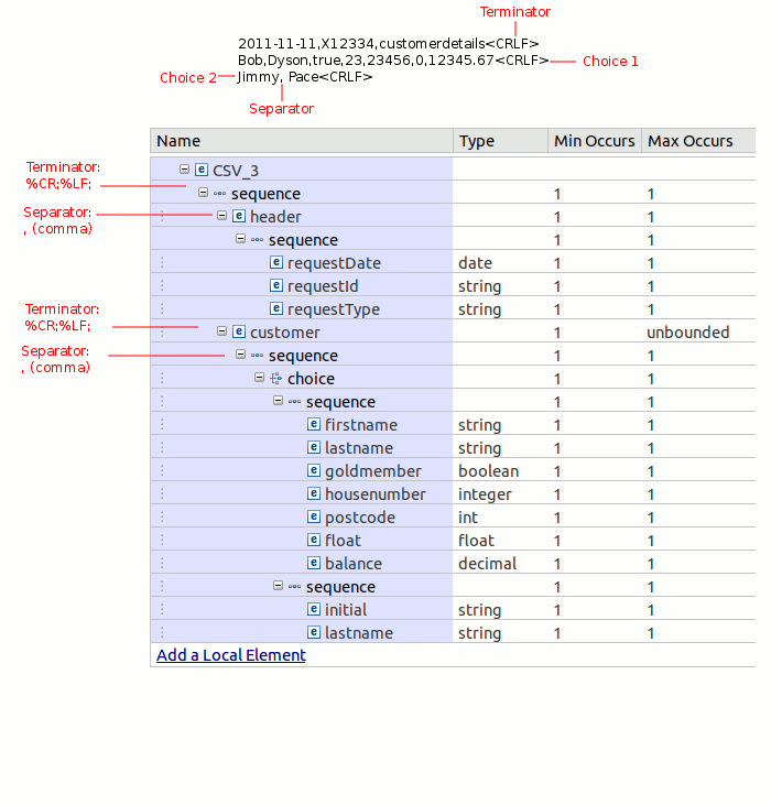 Image that explains the structure of message CSV_3