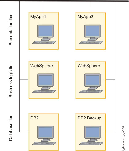 Typical multitier cluster environment with dependencies between applications