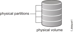 Physical partitions on a physical volume