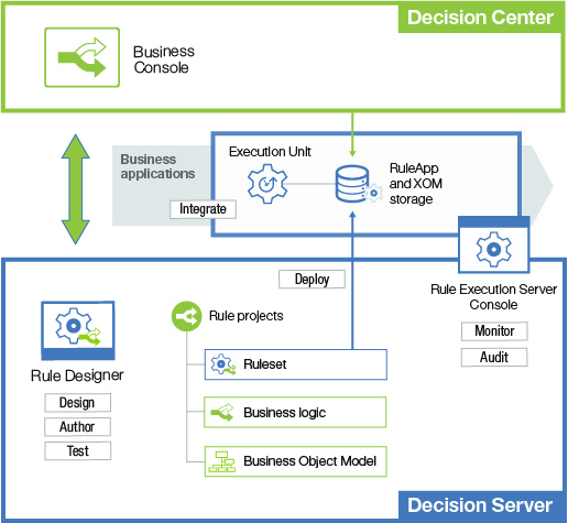 Automated decision making