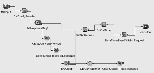 The message flow PROC